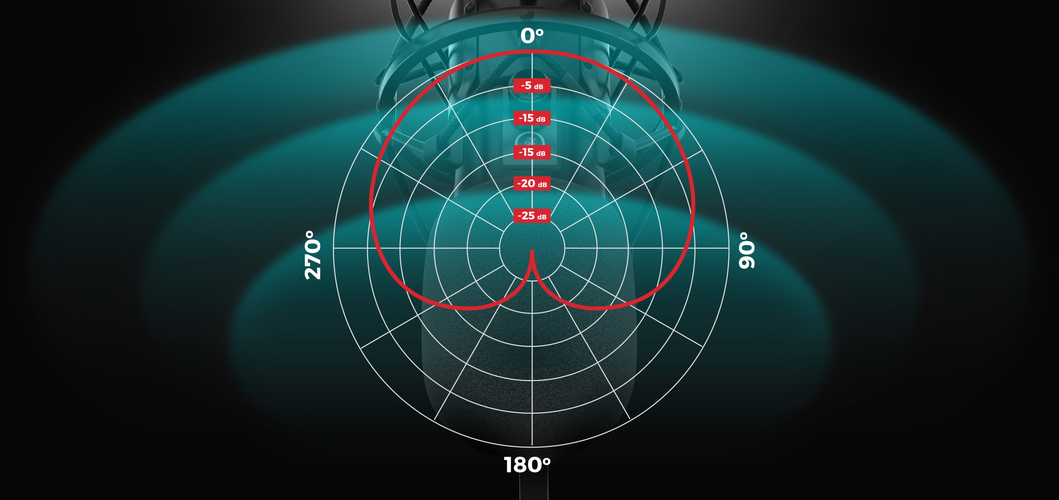 Graphique du diagramme polaire du microphone USB de studio Genesis Radium 400 G2, montrant la réponse en fréquence sous différents angles.