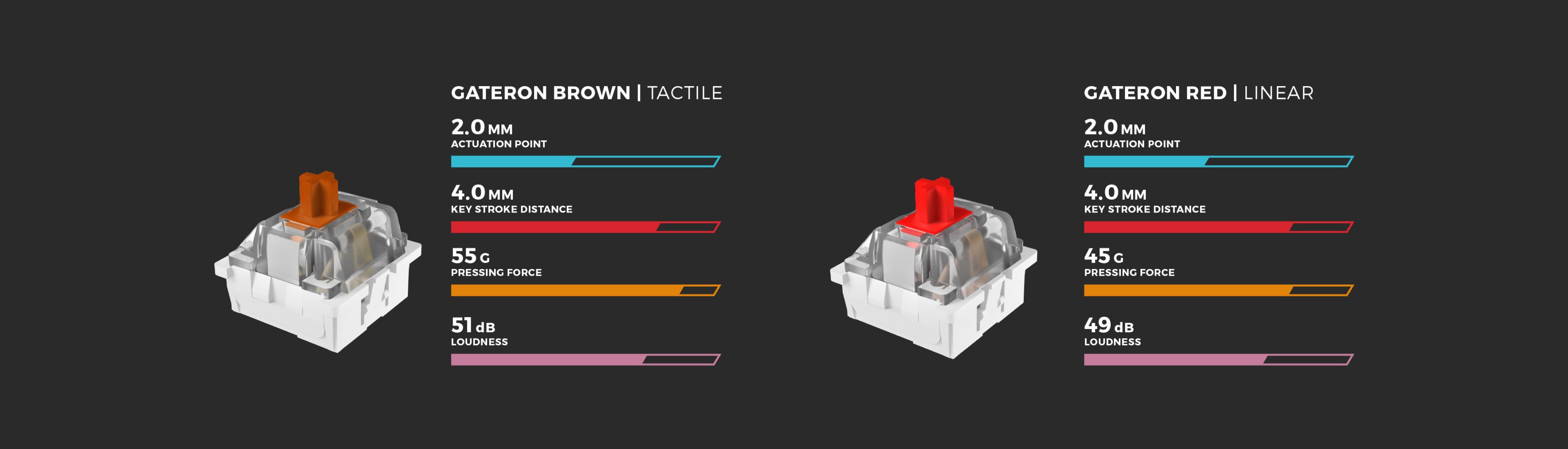Comparaison des interrupteurs mécaniques Gateron Brown et Red présentant leurs caractéristiques, notamment la force d'actionnement, la course des touches et la durée de vie.