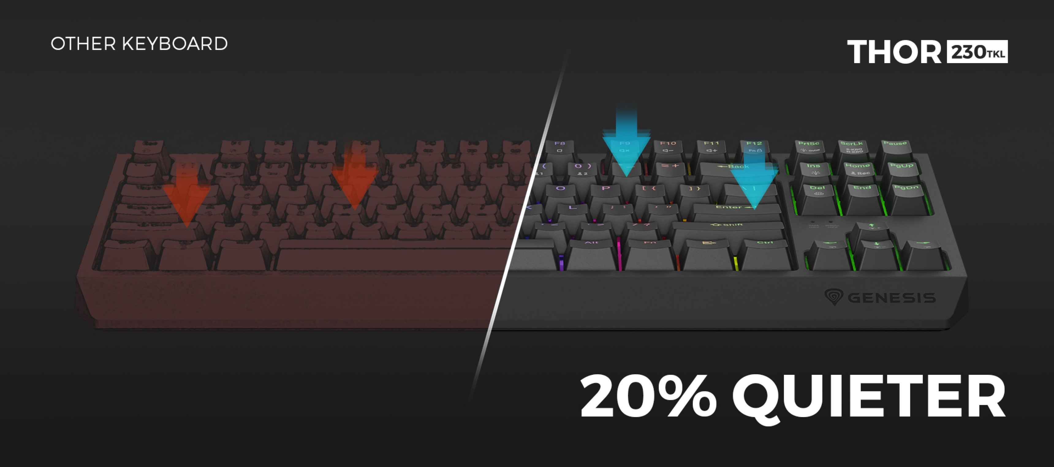 Comparaison de deux claviers mettant en évidence les performances plus silencieuses du Genesis Thor 230, doté d'un éclairage RVB et de touches mécaniques.