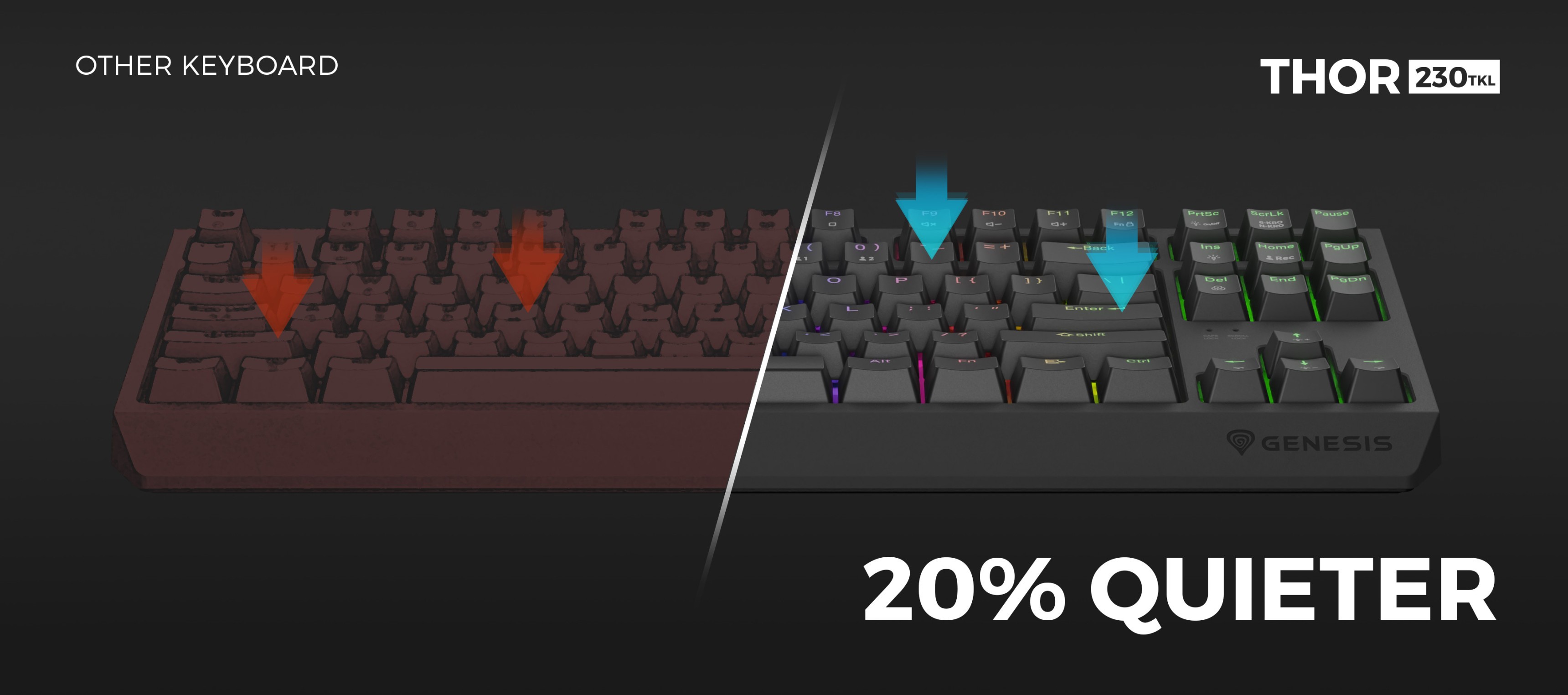 Comparaison de deux claviers, en mettant en évidence le Genesis Thor 230 TKL Wireless à droite, qui est 20 % plus silencieux que l'autre clavier.